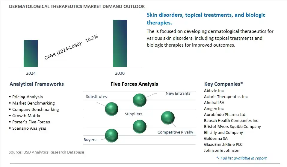 Dermatological Therapeutics Industry- Market Size, Share, Trends, Growth Outlook